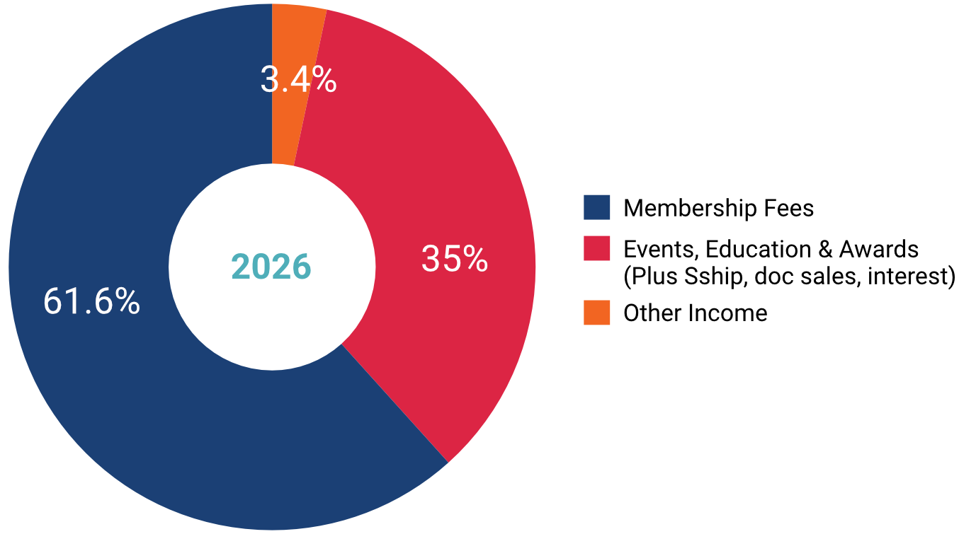 Revenue 2026 graph