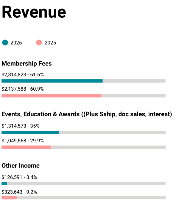 Revenue stats 2026