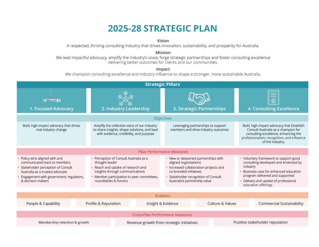 Plan on a page 2025-28